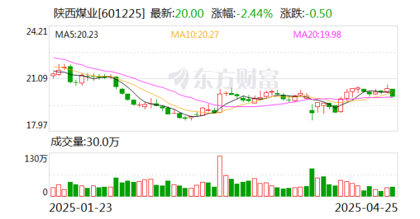 炒股配资网站 陕西煤业：一季度净利润48.05亿元 同比下降1.23%