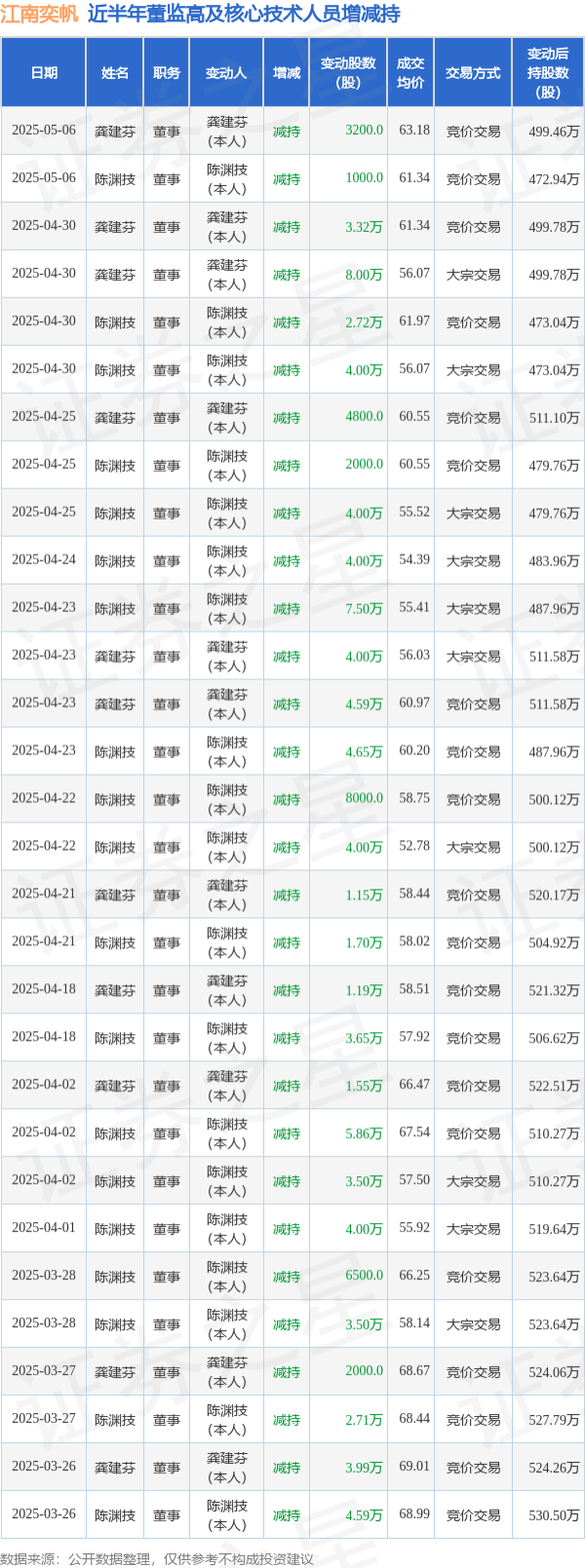 配资专业证券配资门户 江南奕帆: 5月6日高管陈渊技、龚建芬减持股份合计4200股