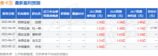 114配资网 曼卡龙: 5月7日接受机构调研, 兴业证券、华西证券等多家机构参与