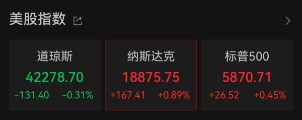 每日配资网站 美国4月CPI数据低于预期