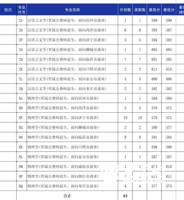 场外配资公司 鲁东大学2025年普通类提前批（公费师范生）录取结束 两专业最高录取分均为611